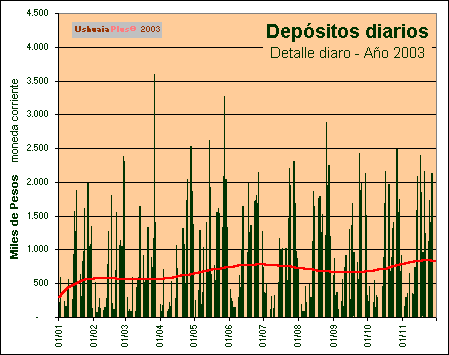 Depsitos diarios
Detalle diaro - Ao 2003